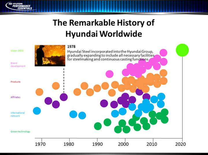 History of Hyundai chart